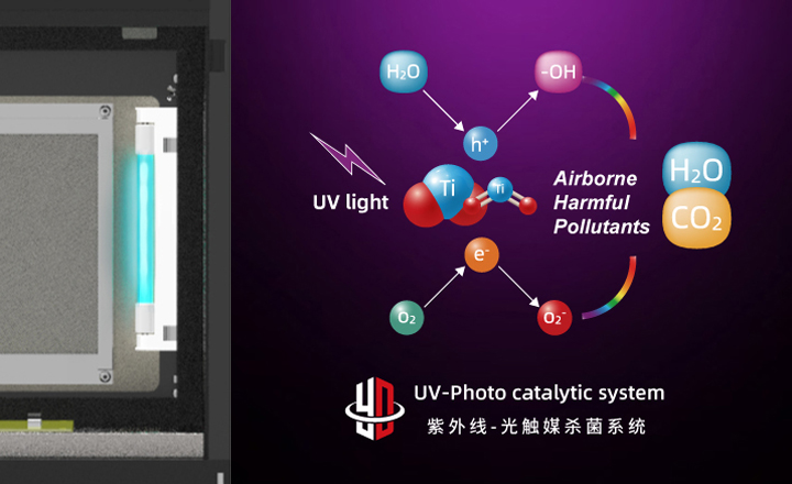 UV-PCO system destroys a wide range of pollutants